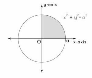 वक्र के अंतर्गत क्षेत्रफल - वृत्त.jpg