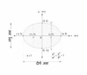 दीर्घवृत्त - शंकु परिच्छेद.jpg