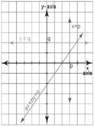 आलेख पर सरल रेखा का समीकरण.jpg