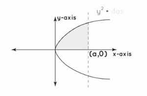 वक्र के अंतर्गत क्षेत्रफल - परवलय.jpg